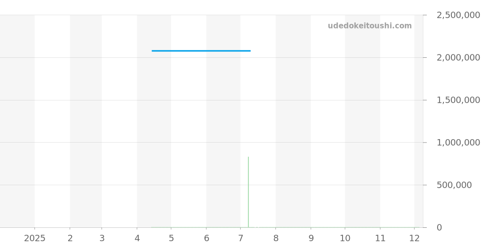 3520BA/10/286 - ブレゲ クラシック 価格・相場チャート(平均値, 1年)
