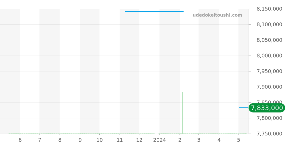 3657PT/12/9V6 - ブレゲ クラシックコンプリケーション 価格・相場チャート(平均値, 1年)