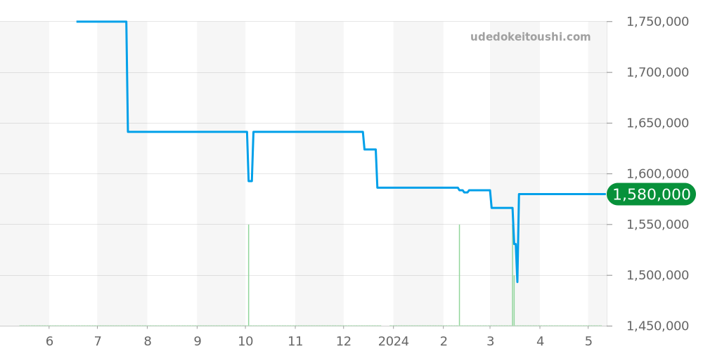 3660BR/12/984 - ブレゲ ヘリテージ 価格・相場チャート(平均値, 1年)