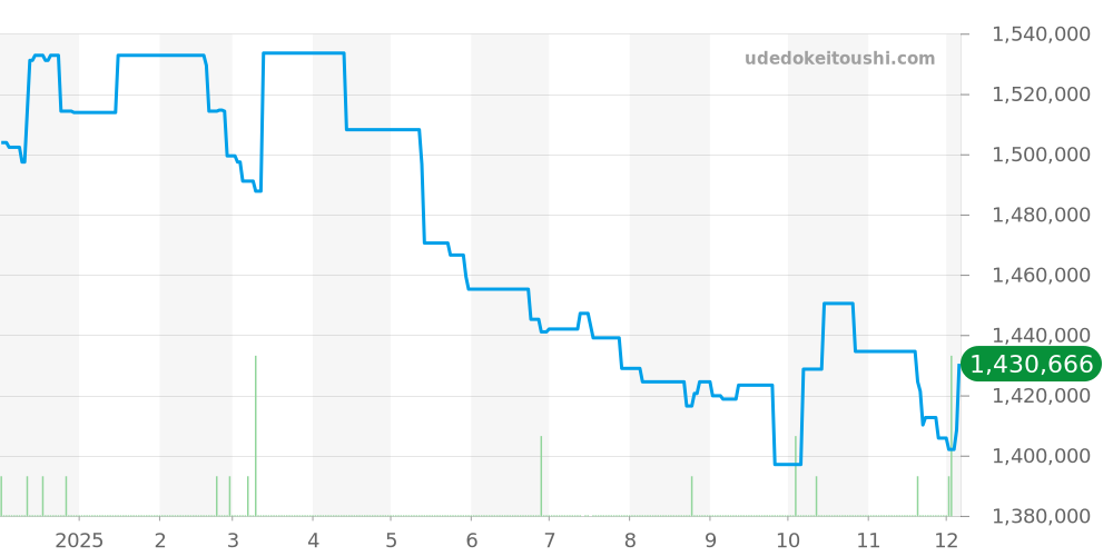 3660BR/12/984 - ブレゲ ヘリテージ 価格・相場チャート(平均値, 1年)
