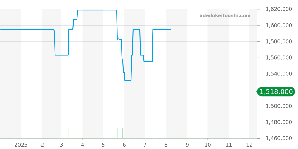 3661BB/12/984/DD00 - ブレゲ ヘリテージ 価格・相場チャート(平均値, 1年)