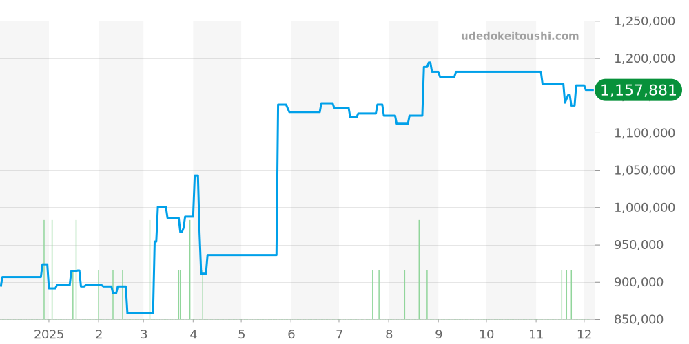 3800ST/92/3W6 - ブレゲ TypeXX TypeXXI TypeXXII 価格・相場チャート(平均値, 1年)