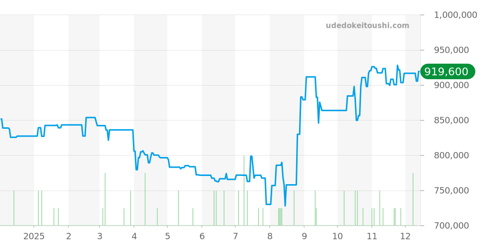 3800ST/92/SW9 - ブレゲ TypeXX TypeXXI TypeXXII 価格・相場チャート(平均値, 1年)
