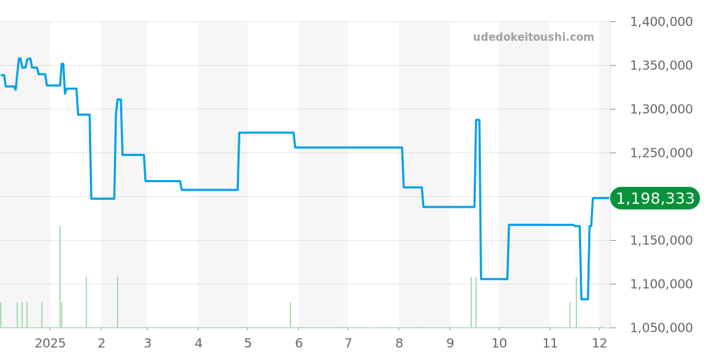 3803ST/92/3W6 - ブレゲ TypeXX TypeXXI TypeXXII 価格・相場チャート(平均値, 1年)