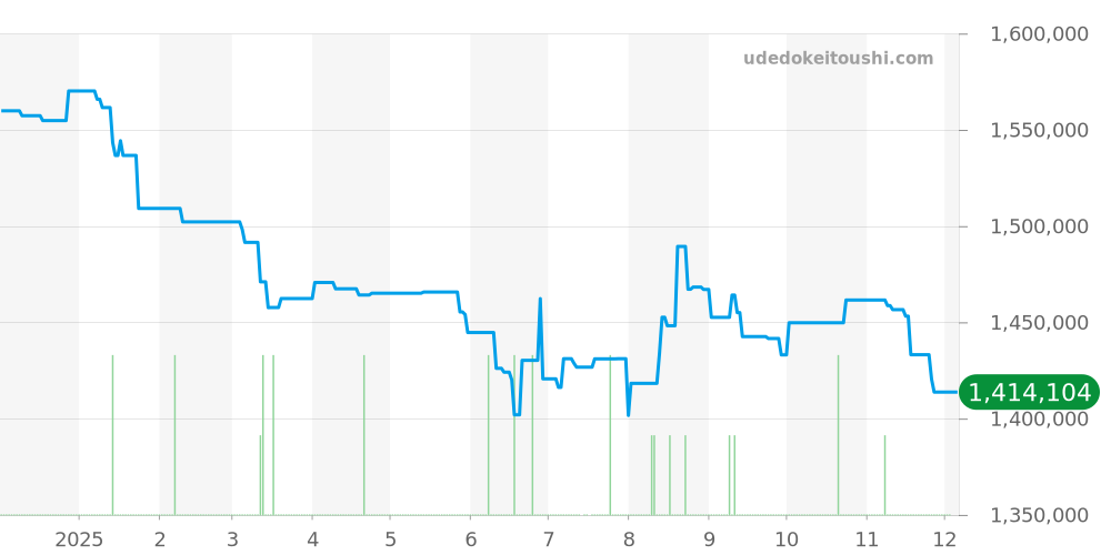 3807ST/J2/SW9 - ブレゲ TypeXX TypeXXI TypeXXII 価格・相場チャート(平均値, 1年)
