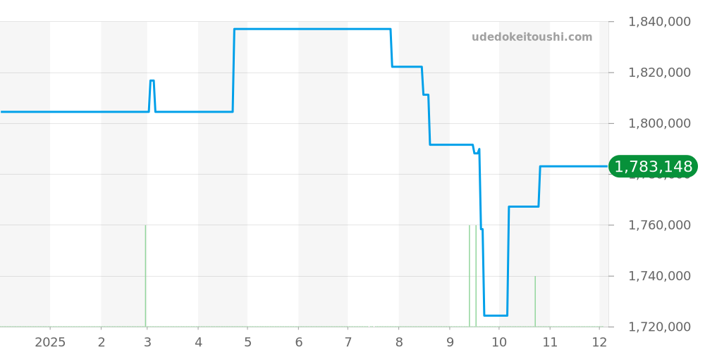 3815TI/HM/3ZU - ブレゲ TypeXX TypeXXI TypeXXII 価格・相場チャート(平均値, 1年)