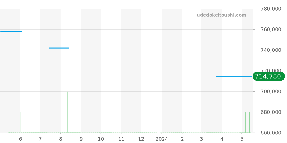 3820ST/H2/3W6 - ブレゲ TypeXX TypeXXI TypeXXII 価格・相場チャート(平均値, 1年)