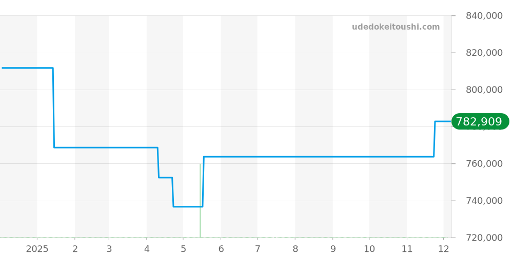 3820ST/H2/3W6 - ブレゲ TypeXX TypeXXI TypeXXII 価格・相場チャート(平均値, 1年)