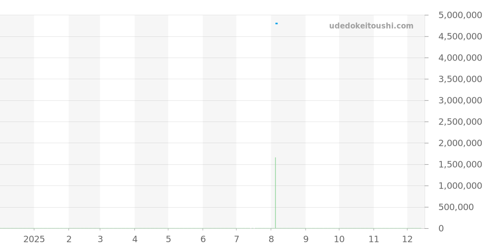 3880BR/Z2/RXV - ブレゲ TypeXX TypeXXI TypeXXII 価格・相場チャート(平均値, 1年)