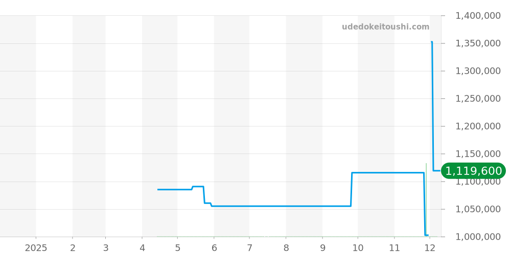 3910BB/15/286 - ブレゲ クラシック 価格・相場チャート(平均値, 1年)