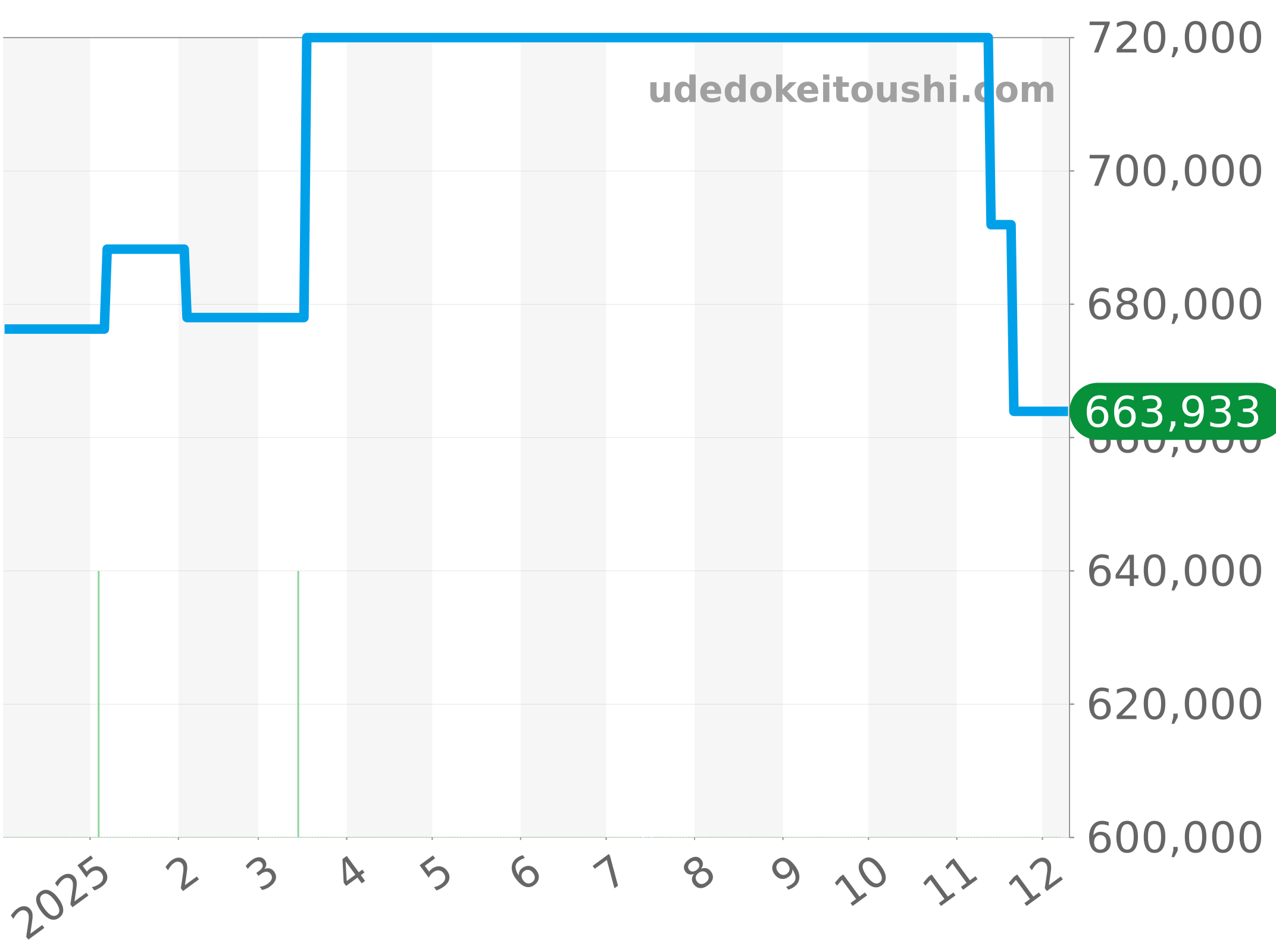 4820ST/D2/S76 チャート（過去1年）
