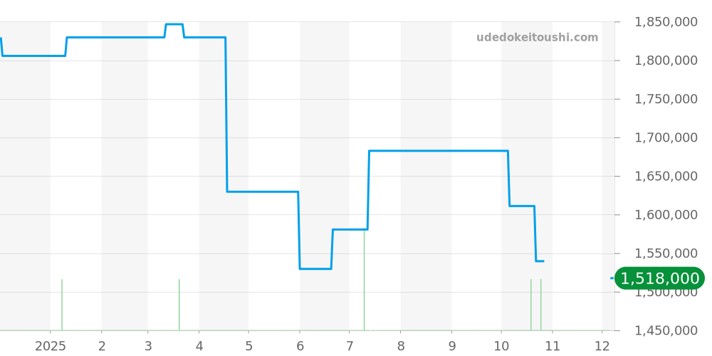 5157BA/11/9V6 - ブレゲ クラシック 価格・相場チャート(平均値, 1年)