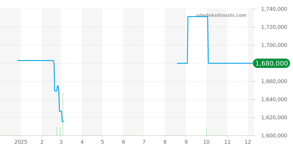 5157BR/11/9V6 - ブレゲ クラシック 価格・相場チャート(平均値, 1年)