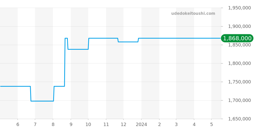 5177BA/12/9V6 - ブレゲ クラシック 価格・相場チャート(平均値, 1年)