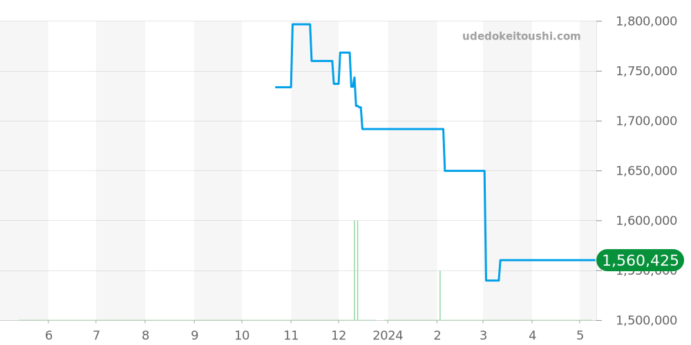 5177BR/12/9V6 - ブレゲ クラシック 価格・相場チャート(平均値, 1年)