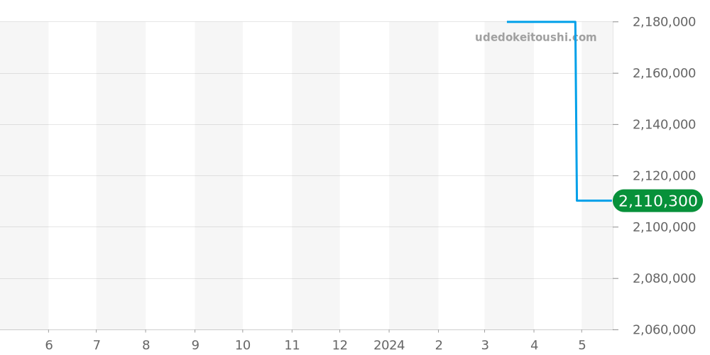 5178BB/29/9V6.D000 - ブレゲ クラシック 価格・相場チャート(平均値, 1年)