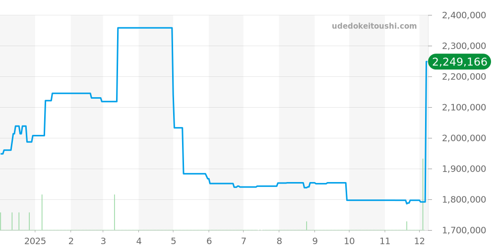 5197BA/15/986 - ブレゲ クラシック 価格・相場チャート(平均値, 1年)