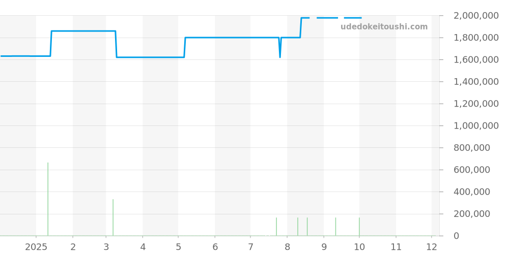 5197BB/15/986 - ブレゲ クラシック 価格・相場チャート(平均値, 1年)