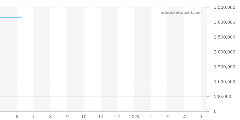 5247BR/29/9V6 - ブレゲ クラシック 価格・相場チャート(平均値, 1年)