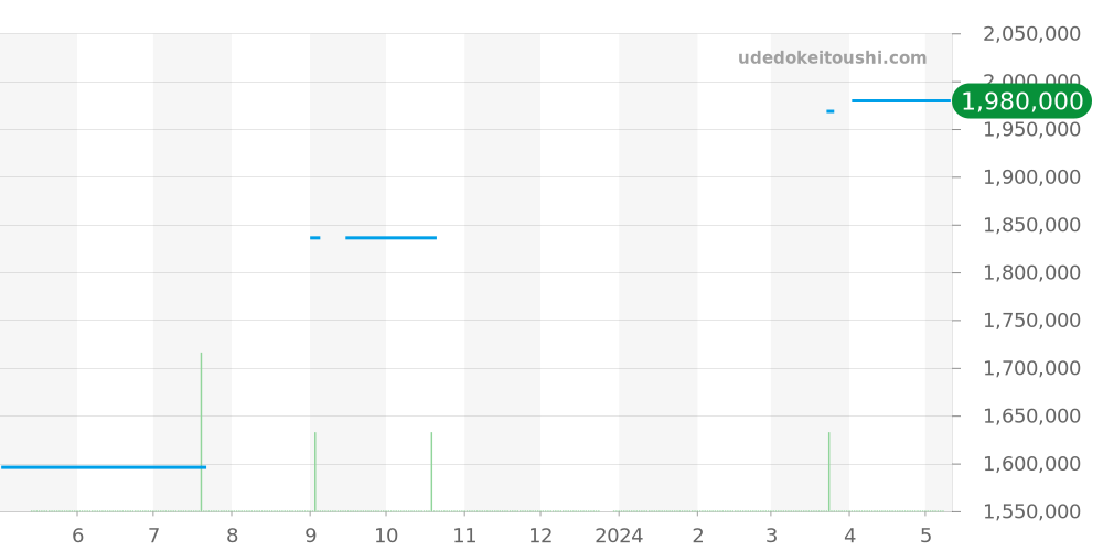 5277BR/12/9V6 - ブレゲ クラシック 価格・相場チャート(平均値, 1年)