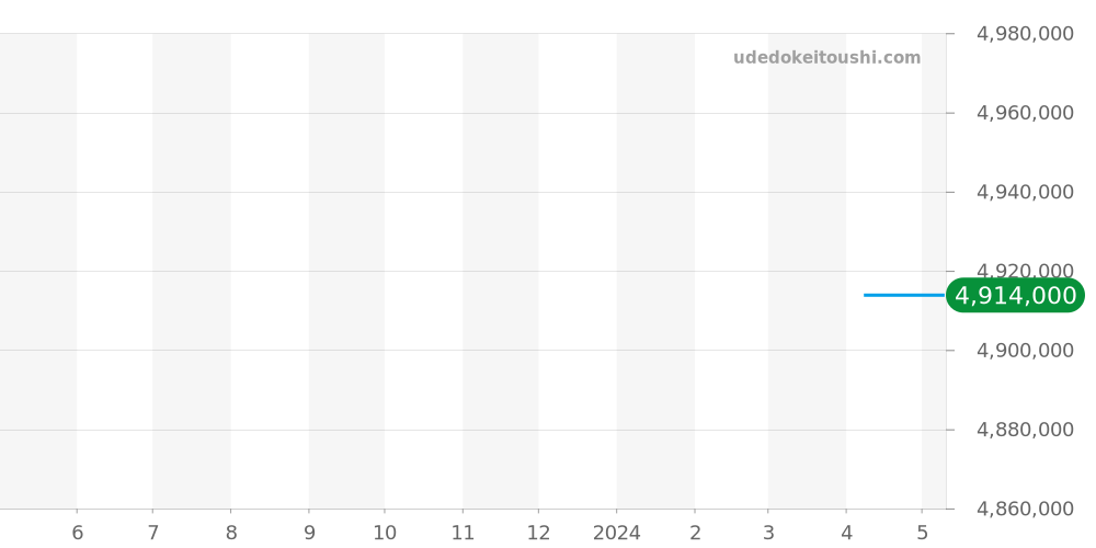 5327BB/1E/9V6 - ブレゲ クラシック 価格・相場チャート(平均値, 1年)