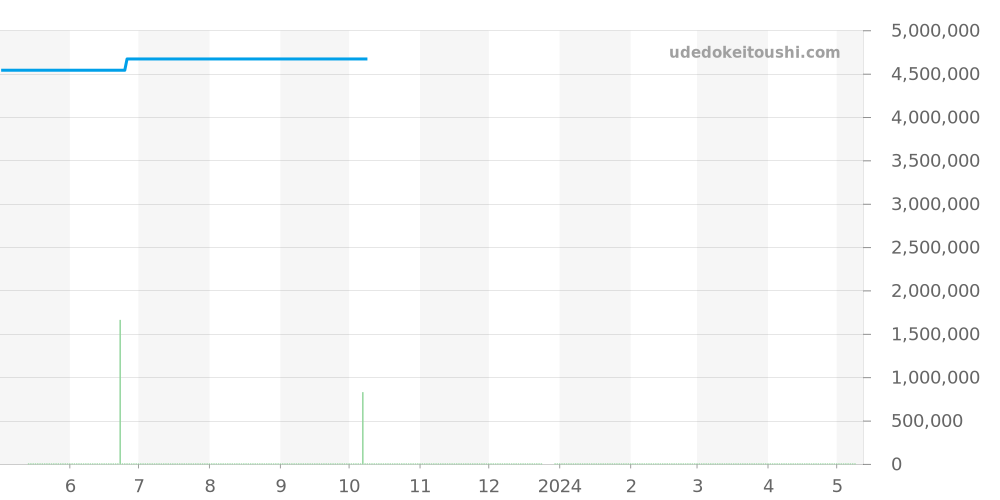 5327BR/1E/9V6 - ブレゲ クラシック 価格・相場チャート(平均値, 1年)