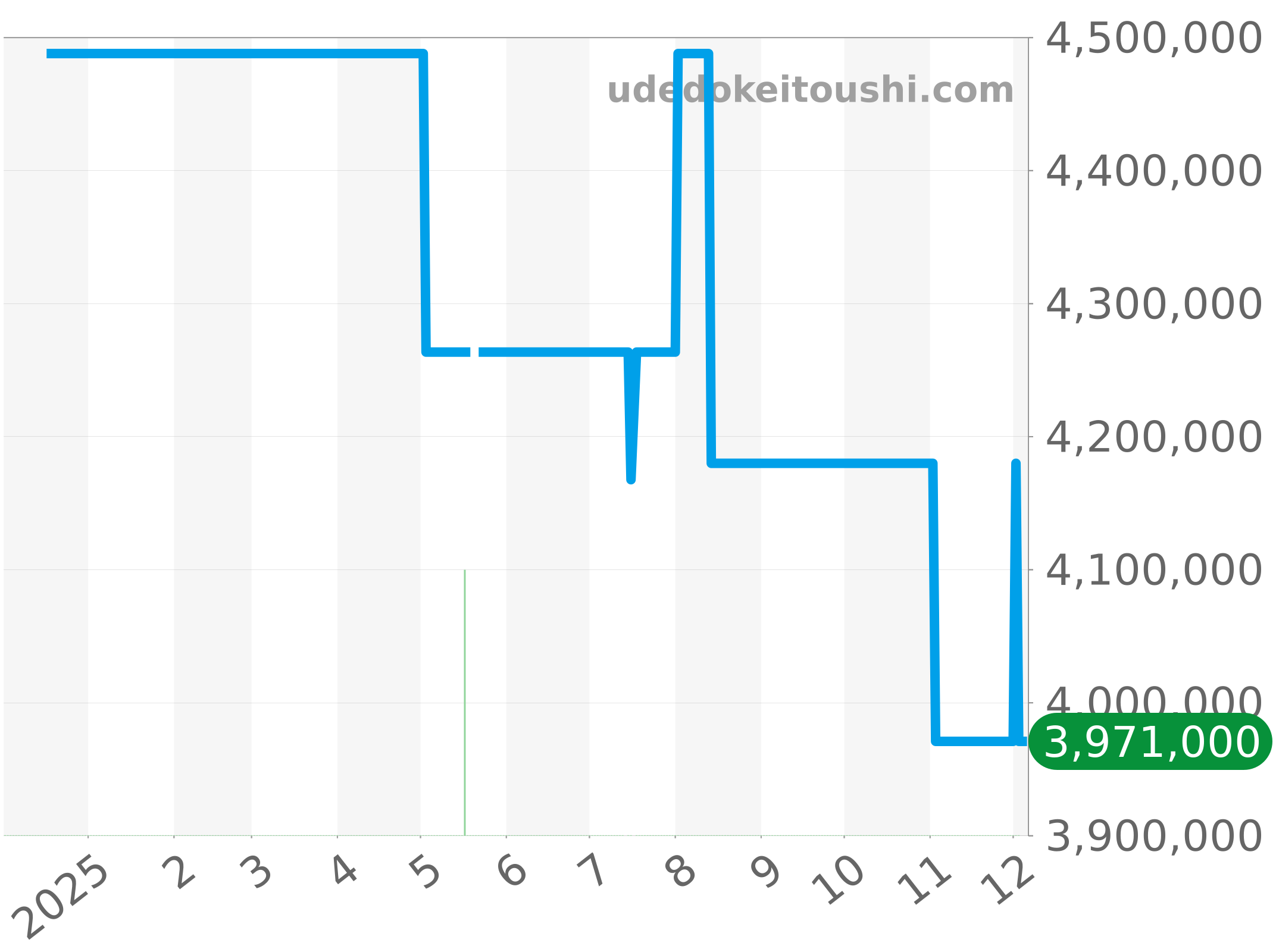 5327BR/1E/9V6 チャート（過去1年）