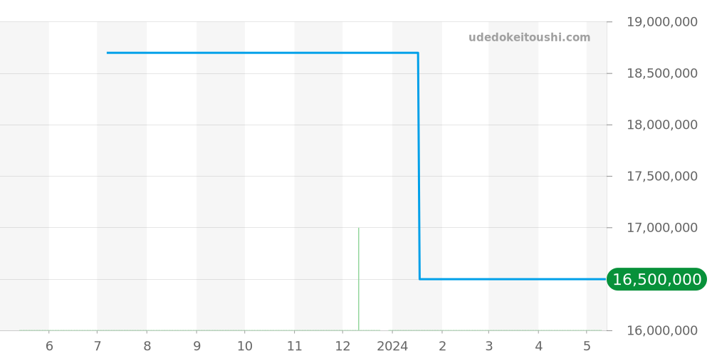 5335BR/42/9W6 - ブレゲ クラシックコンプリケーション 価格・相場チャート(平均値, 1年)