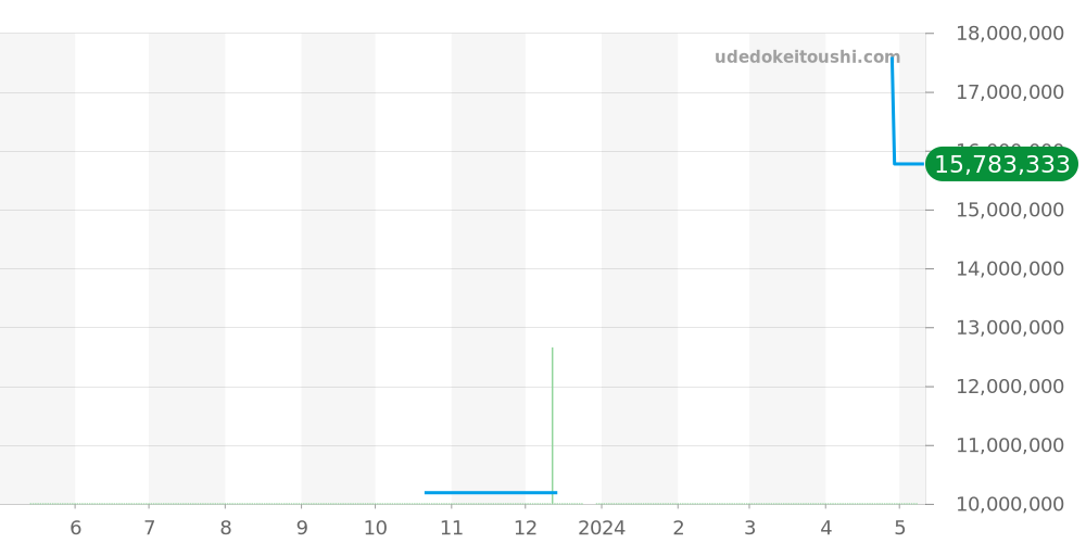 5335PT/42/9W6 - ブレゲ クラシックコンプリケーション 価格・相場チャート(平均値, 1年)