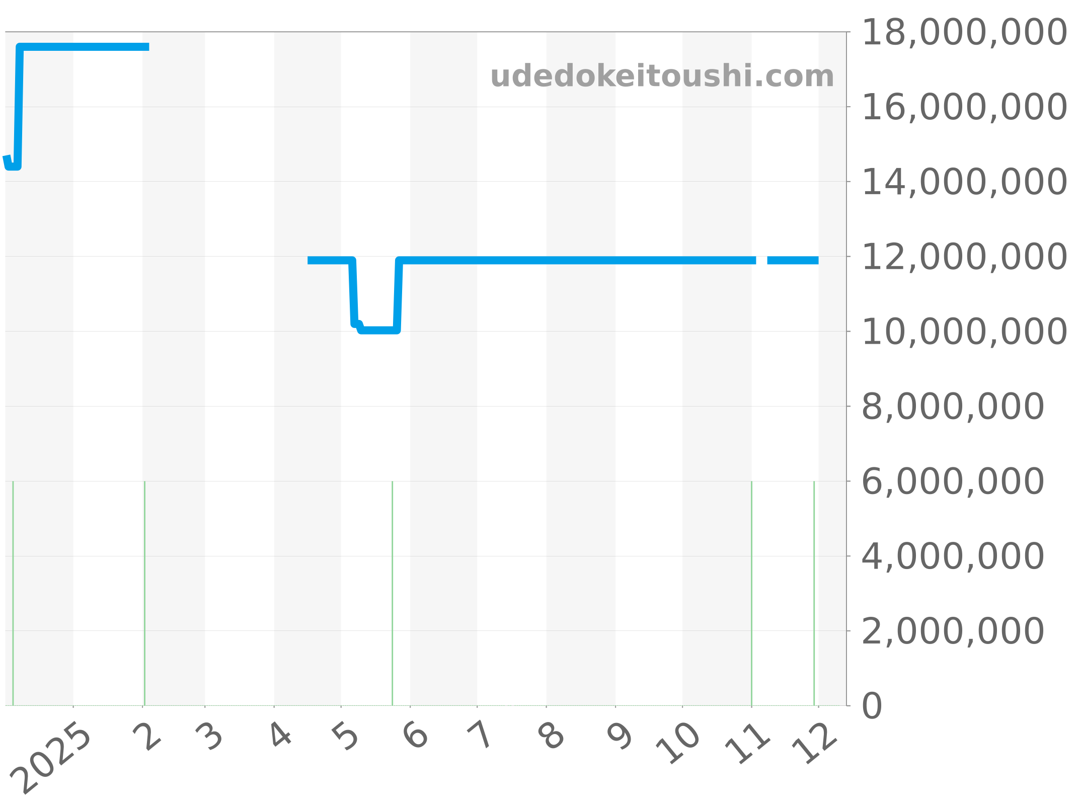 5335PT/42/9W6 チャート（過去1年）