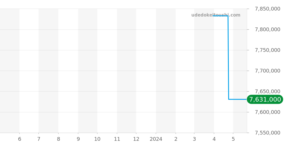 5377BR/12/9WU - ブレゲ クラシックコンプリケーション 価格・相場チャート(平均値, 1年)