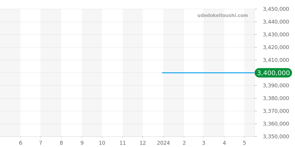 5400BB/12/9V6 - ブレゲ ヘリテージ 価格・相場チャート(平均値, 1年)