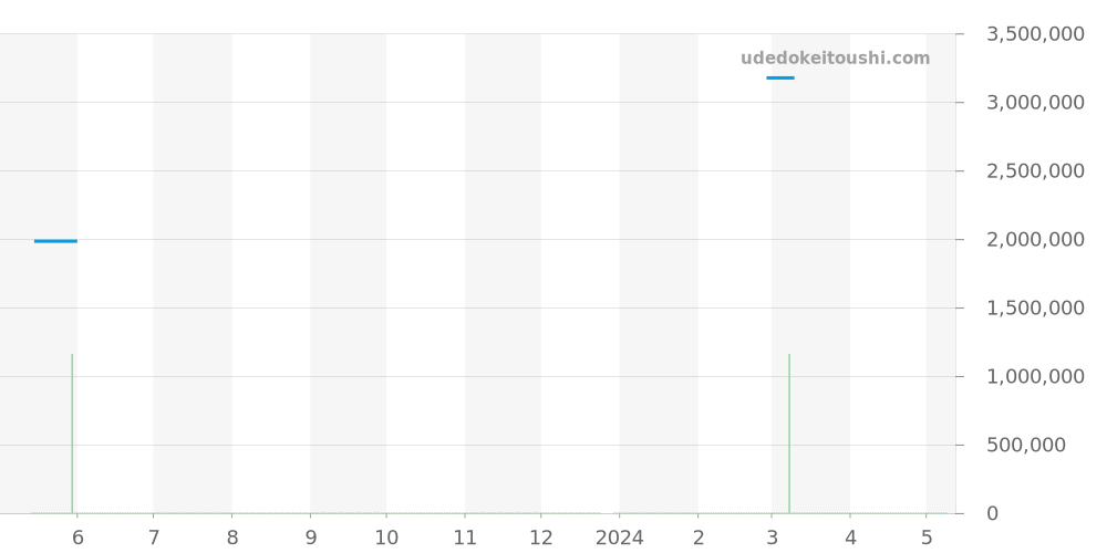 5400BR/12/9V6 - ブレゲ ヘリテージ 価格・相場チャート(平均値, 1年)
