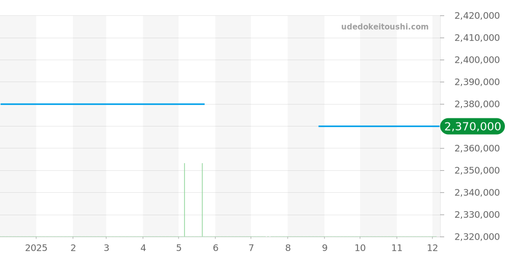 5410BR/12/9VV - ブレゲ ヘリテージ 価格・相場チャート(平均値, 1年)