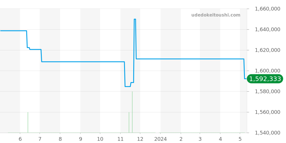 5480BB/12/996 - ブレゲ ヘリテージ 価格・相場チャート(平均値, 1年)