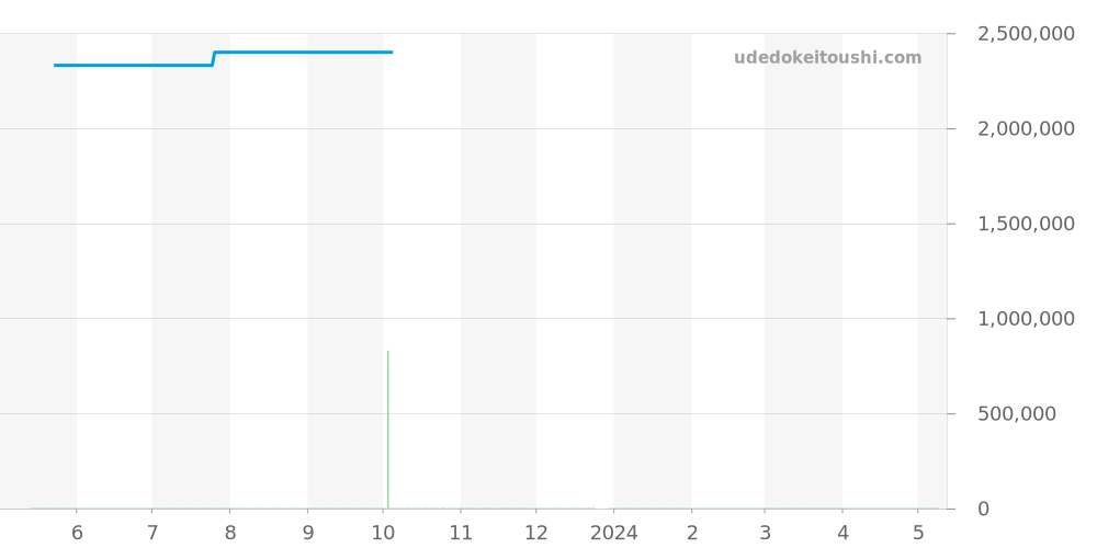 5480BB/12/BB0 - ブレゲ ヘリテージ 価格・相場チャート(平均値, 1年)