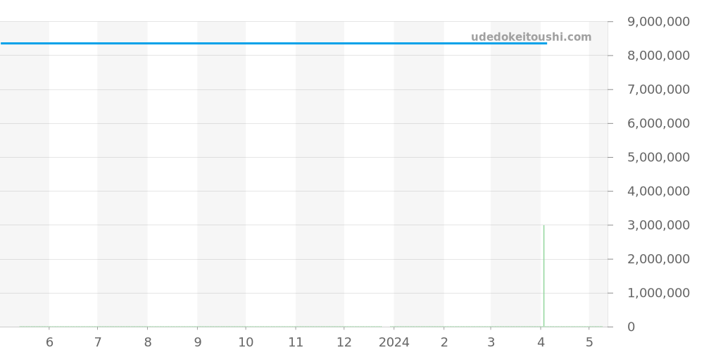 5497BR/12/9V6 - ブレゲ ヘリテージ 価格・相場チャート(平均値, 1年)