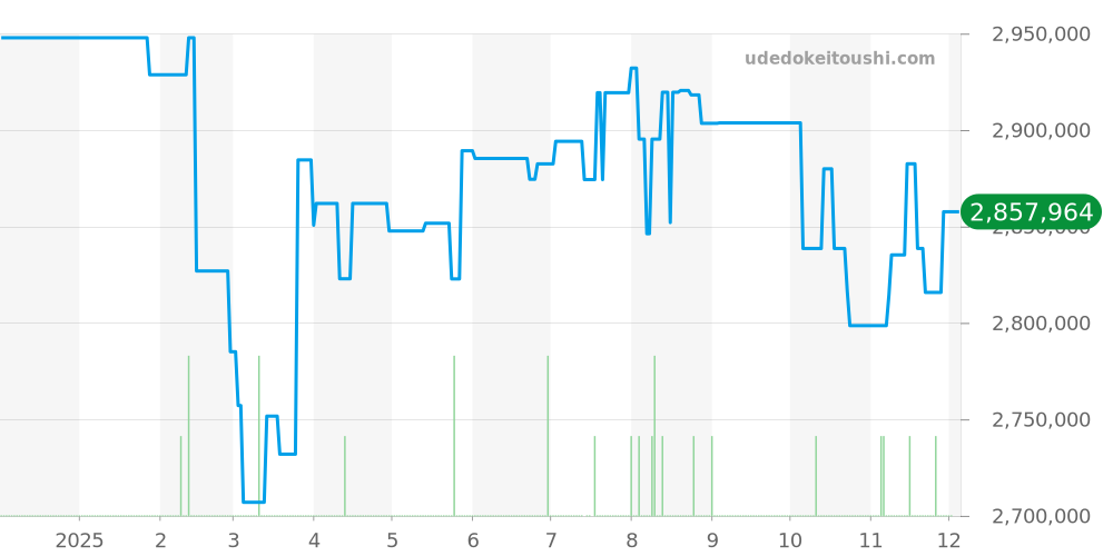 5517BB/Y2/5ZU - ブレゲ マリーン 価格・相場チャート(平均値, 1年)