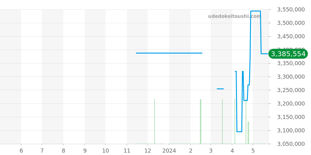 5517BR/G3/5ZU - ブレゲ マリーン 価格・相場チャート(平均値, 1年)