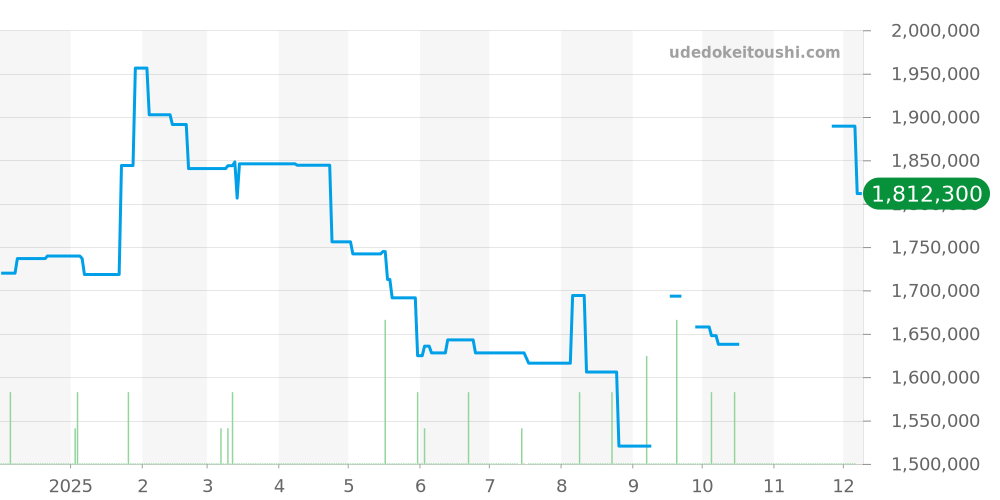 5517TI/G2/5ZU - ブレゲ マリーン 価格・相場チャート(平均値, 1年)