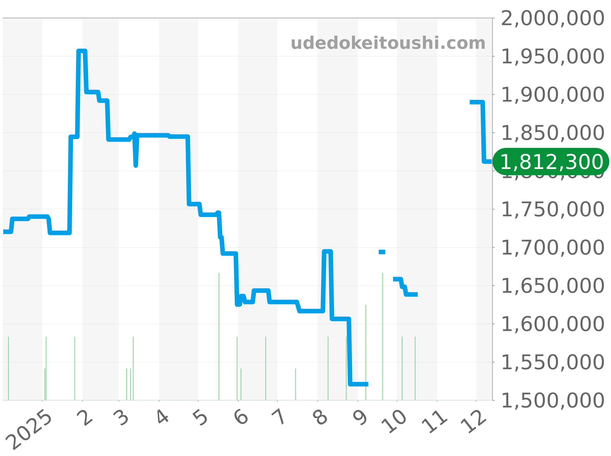 5517TI/G2/5ZU チャート（過去1年）