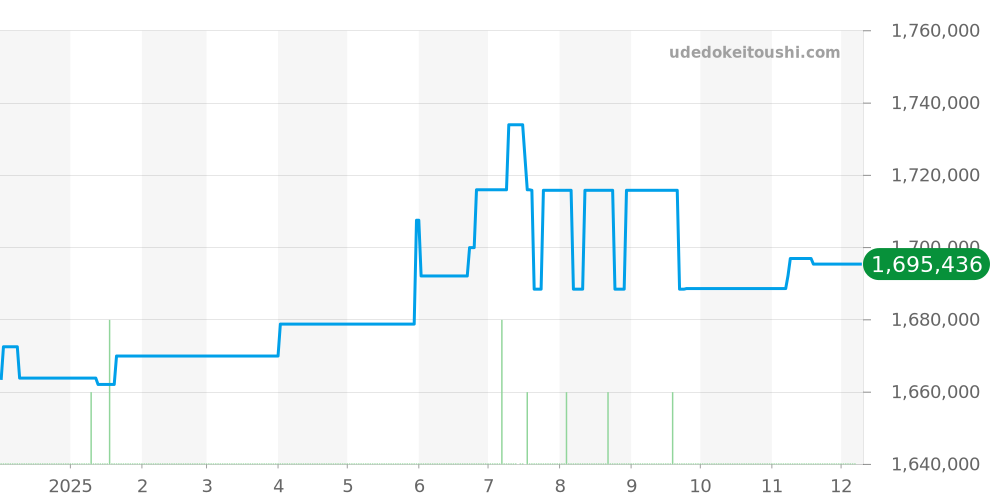 5517TI/G2/9ZU - ブレゲ マリーン 価格・相場チャート(平均値, 1年)