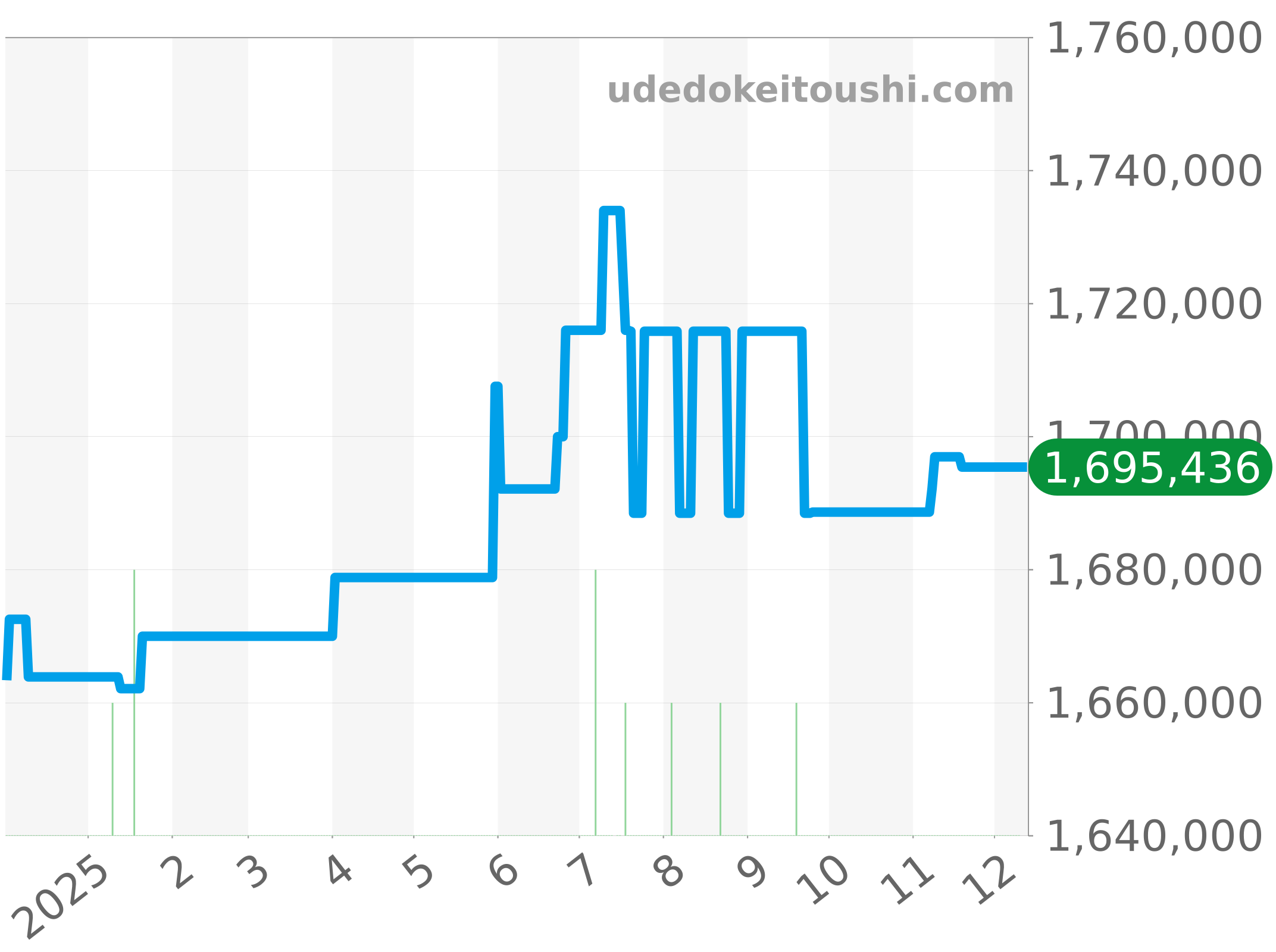 5517TI/G2/9ZU チャート（過去1年）