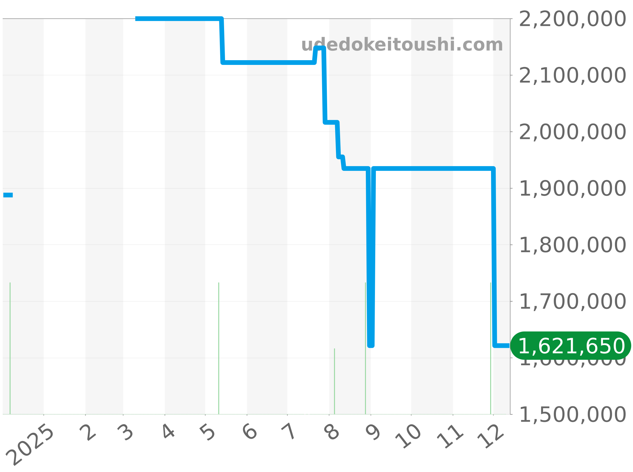 5517TI/G2/TZ0 チャート（過去1年）