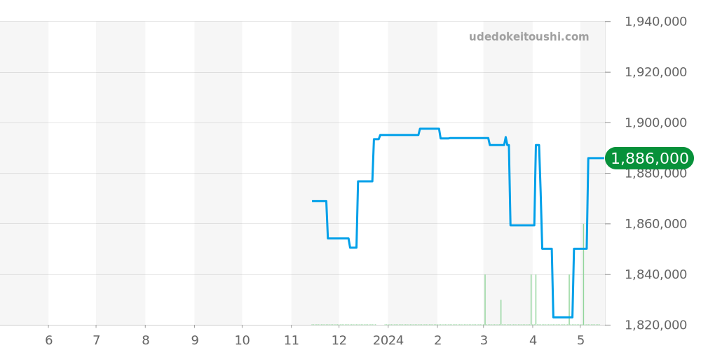 5517TI/Y1/5ZU - ブレゲ マリーン 価格・相場チャート(平均値, 1年)