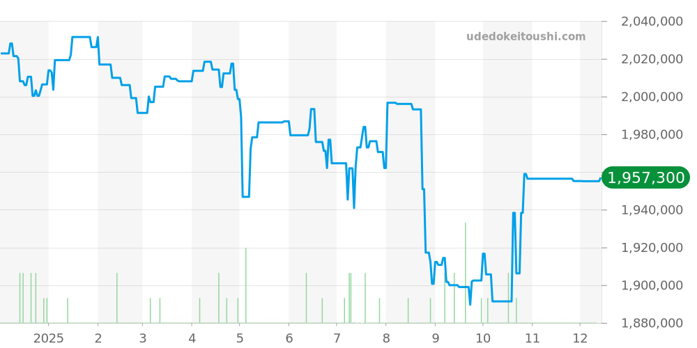 5517TI/Y1/TZ0 - ブレゲ マリーン 価格・相場チャート(平均値, 1年)