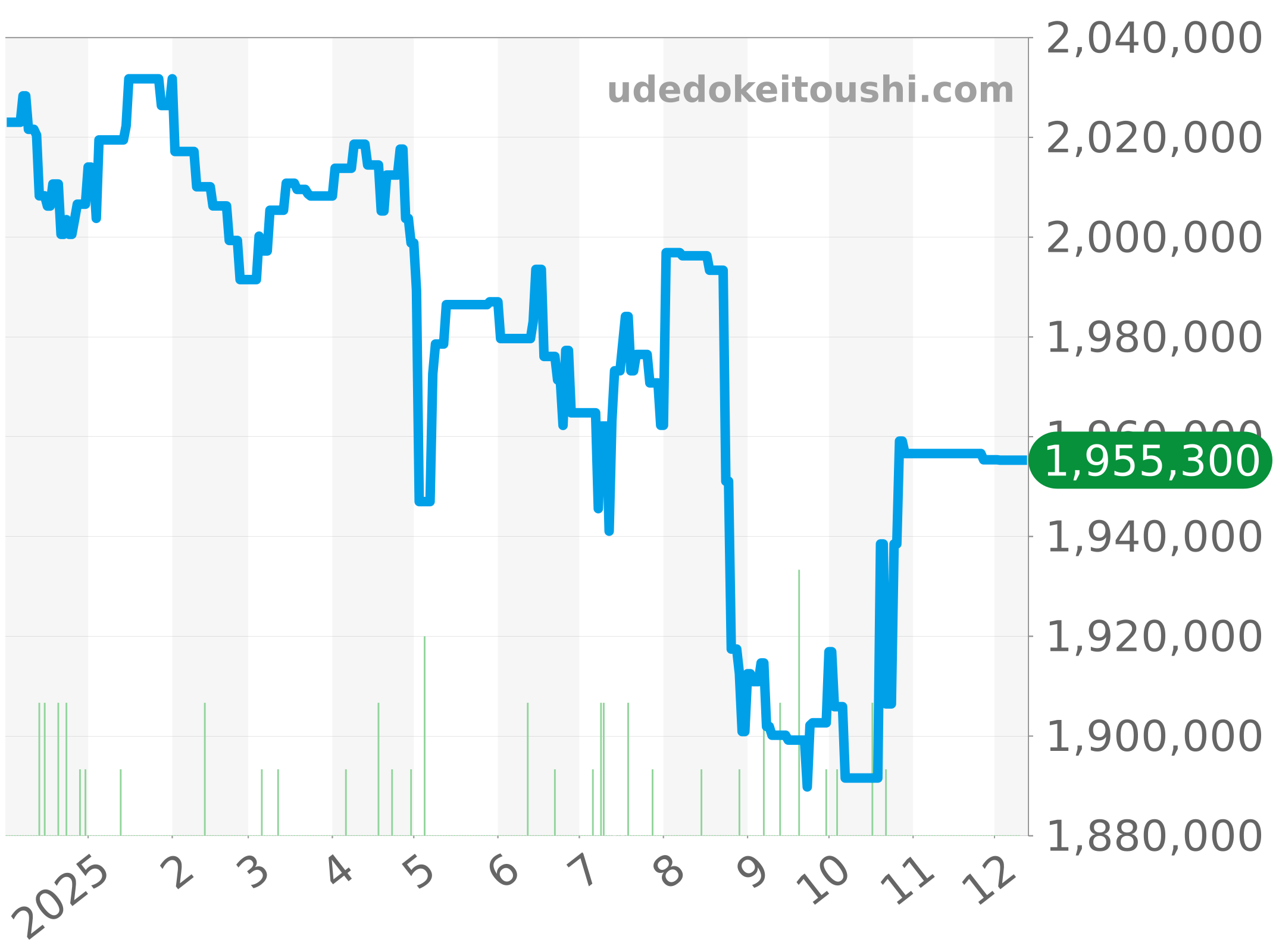 5517TI/Y1/TZ0 チャート（過去1年）