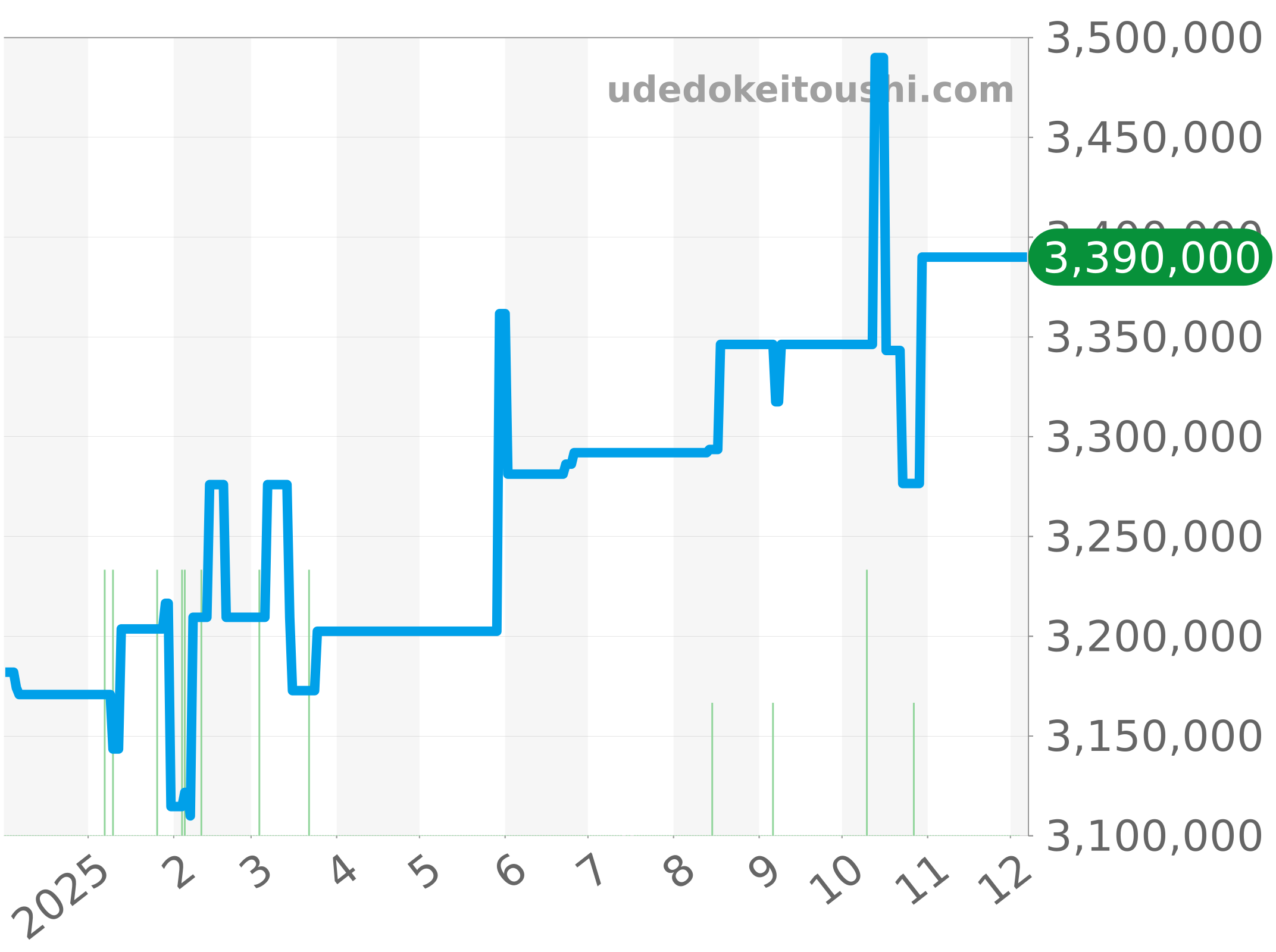 5527BB/Y2/5WV チャート（過去1年）