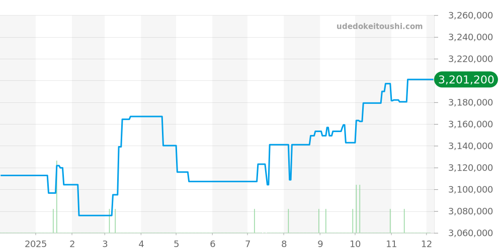 5527BB/Y2/9WV - ブレゲ マリーン 価格・相場チャート(平均値, 1年)