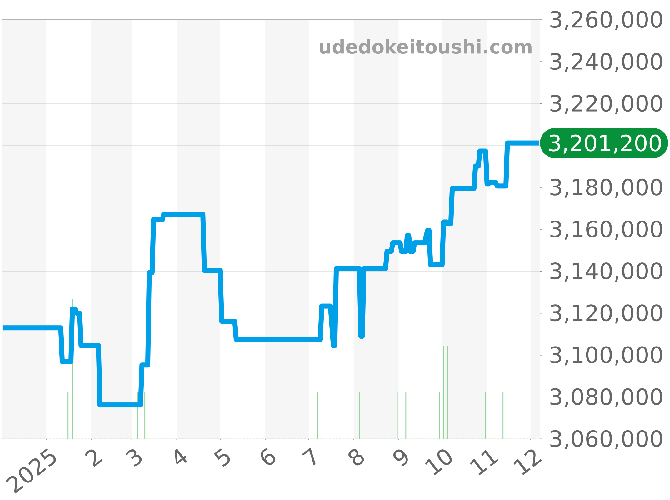 5527BB/Y2/9WV チャート（過去1年）